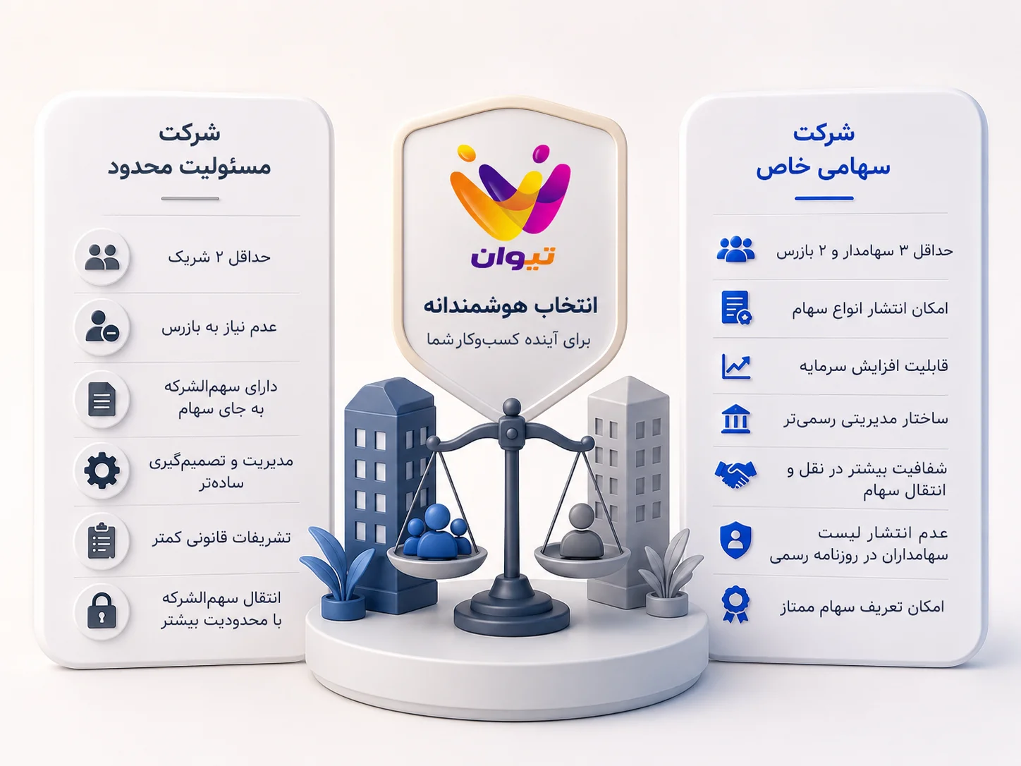 مقایسه شرکت سهامی خاص و مسئولیت محدود