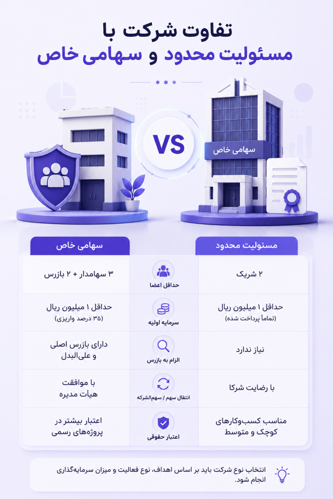 تفاوت شرکت با مسئولیت محدود و سهامی خاص